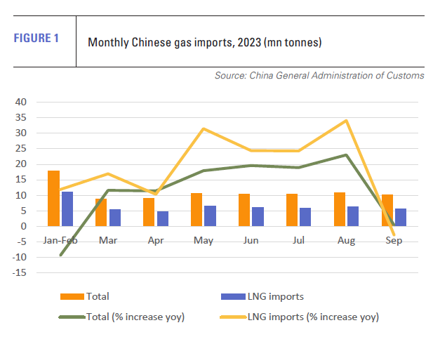 China Re-embraces LNG As Southern Power Demand Surges [Gas In Transition]